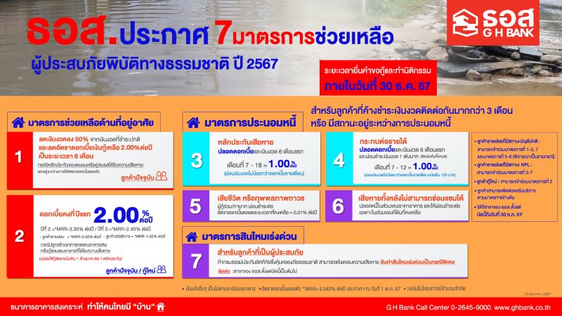 เปิด 7 มาตรการช่วยน้ำท่วมภาคเหนือ ธอส. ลดเงินงวด 50% - ลดดอกเบี้ย