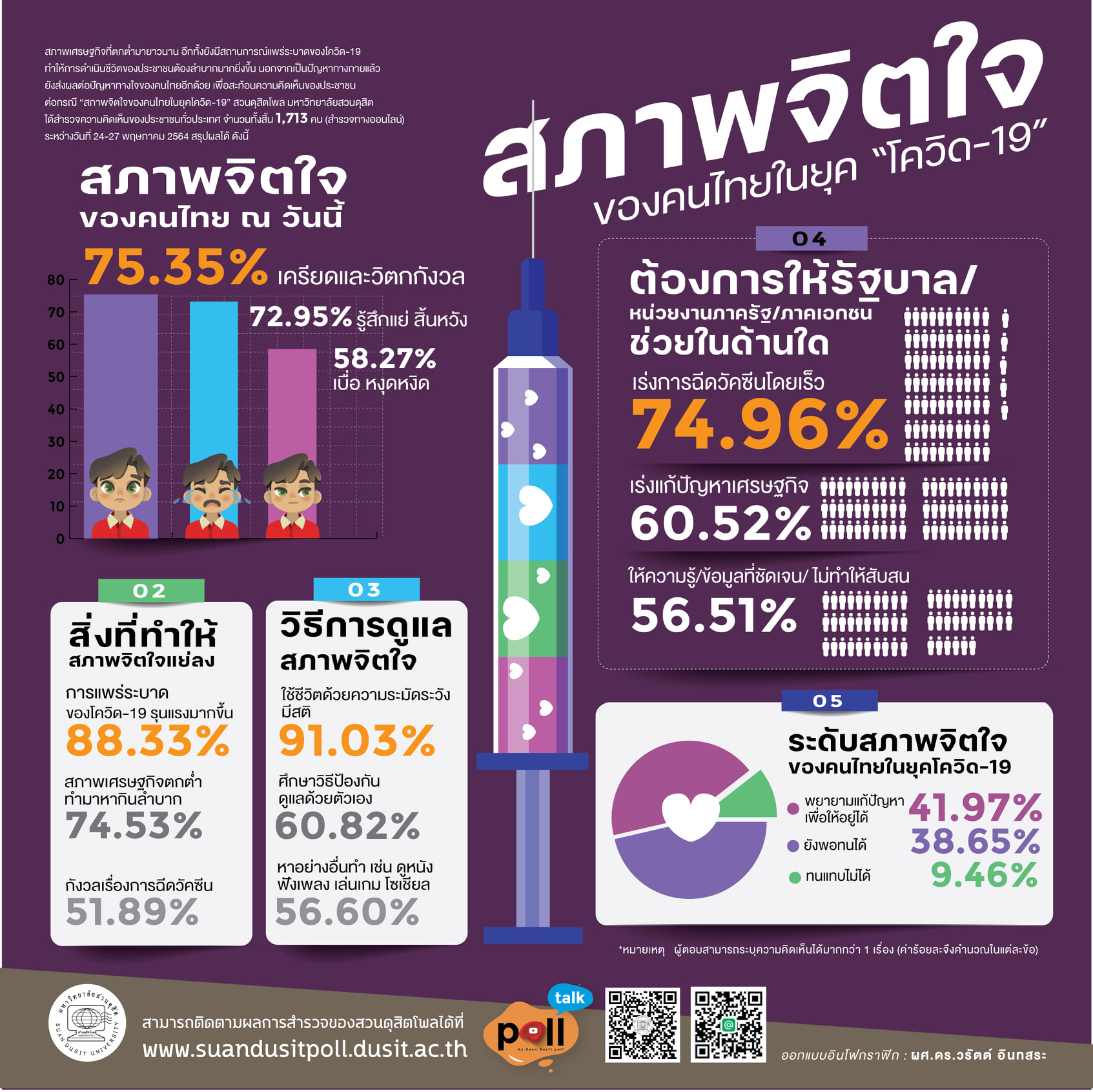 โพลชี้วิกฤตโควิด-19 ทำคนไทยเครียดหนัก-รู้สึกท้อถอย โพลชี้วิกฤตโควิด-19 ทำคนไทยเครียดหนัก-รู้สึกท้อถอย