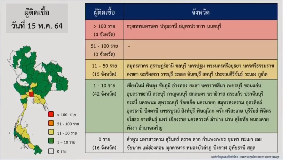 เปิดรายชื่อ 16 จังหวัด ยอดผู้ติดเชื้อโควิดวันนี้เป็น 0 ราย เปิดรายชื่อ 16 จังหวัด ยอดผู้ติดเชื้อโควิดวันนี้เป็น 0 ราย