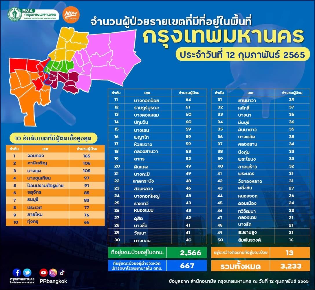 ยอดป่วยโควิดกทม.วันนี้ติดเชื้อครบทุกเขต จอมทอง มากสุด 165 ราย ยอดป่วยโควิดกทม.วันนี้ติดเชื้อครบทุกเขต จอมทอง มากสุด 165 ราย