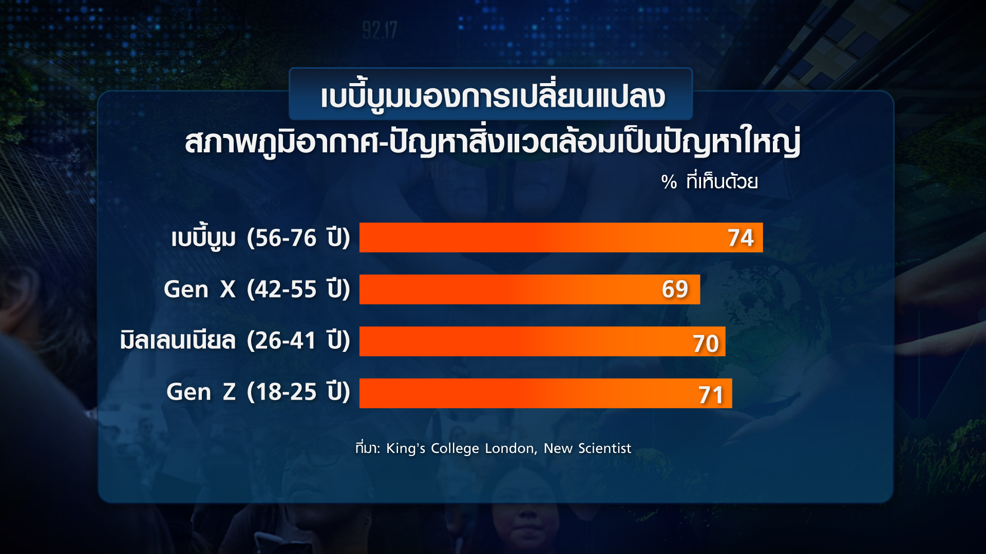 เปิดพฤติกรรม Gen ไหน ใส่ใจโลกร้อน เปิดพฤติกรรม Gen ไหน ใส่ใจโลกร้อน