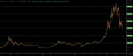 แกะรอยพฤติกรรม Bitcoin, 3 ร่องรอยย้อนหลัง 13 ปี โดย Zipmex 