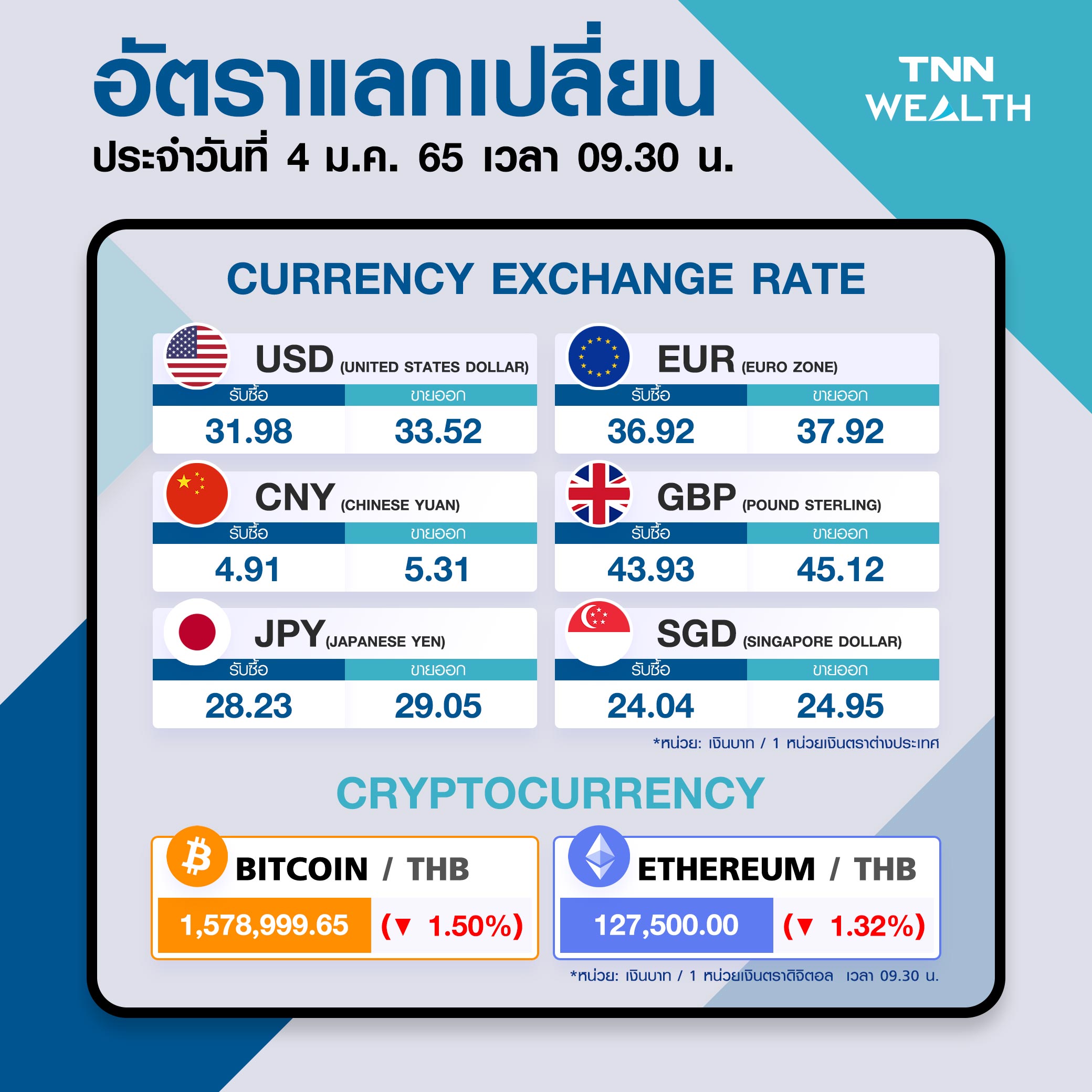 เงินบาท แข็งค่าขึ้น หลังตลาดคลายกังวลปัญหาการระบาดของโอมิครอน