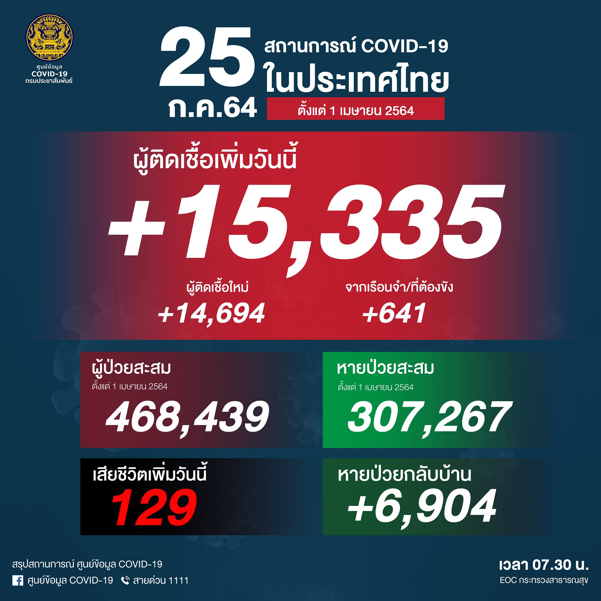 ด่วน! โควิดวันนี้วิกฤตหนัก ติดเชื้อพุ่งทุบสถิติ 15,335 ราย เสียชีวิต 129 ราย