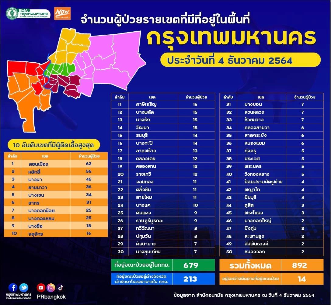 กทม. เปิดจำนวนผู้ป่วยรายเขต ประจำวันที่ 4 ธันวาคม 2564
