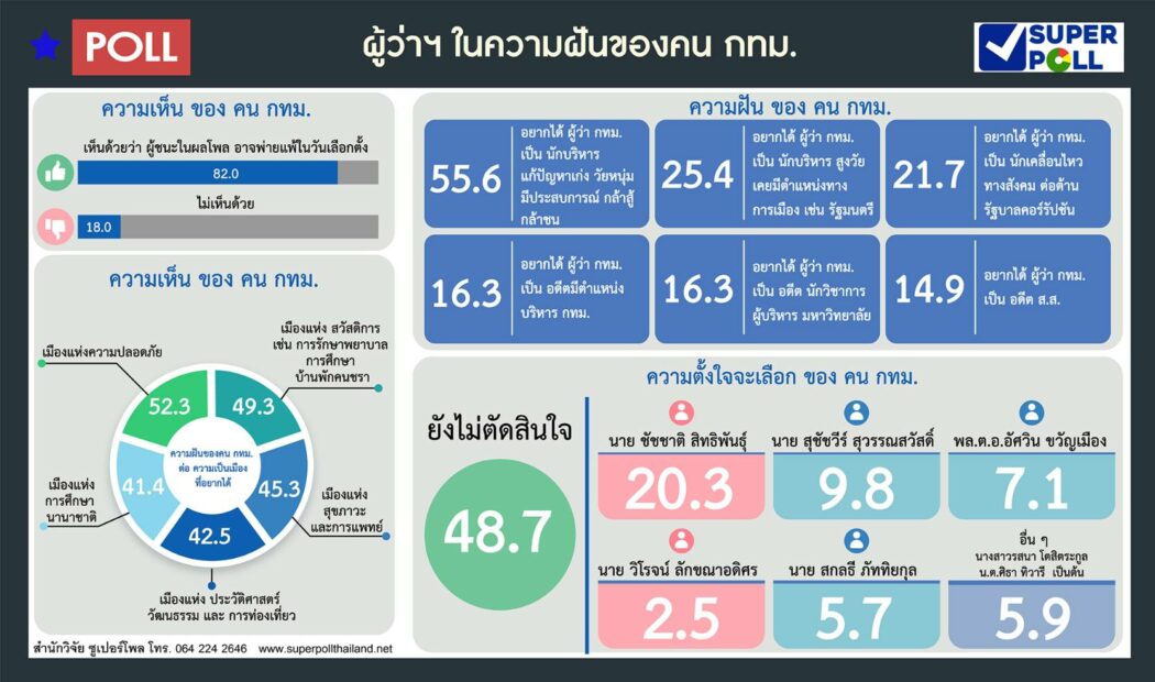 “ซูเปอร์โพล”เผยผลสำรวจ “ผู้ว่าฯ ในความฝันของคน กทม.” อยากได้คนหนุ่ม-กล้าชน “ซูเปอร์โพล”เผยผลสำรวจ “ผู้ว่าฯ ในความฝันของคน กทม.” อยากได้คนหนุ่ม-กล้าชน