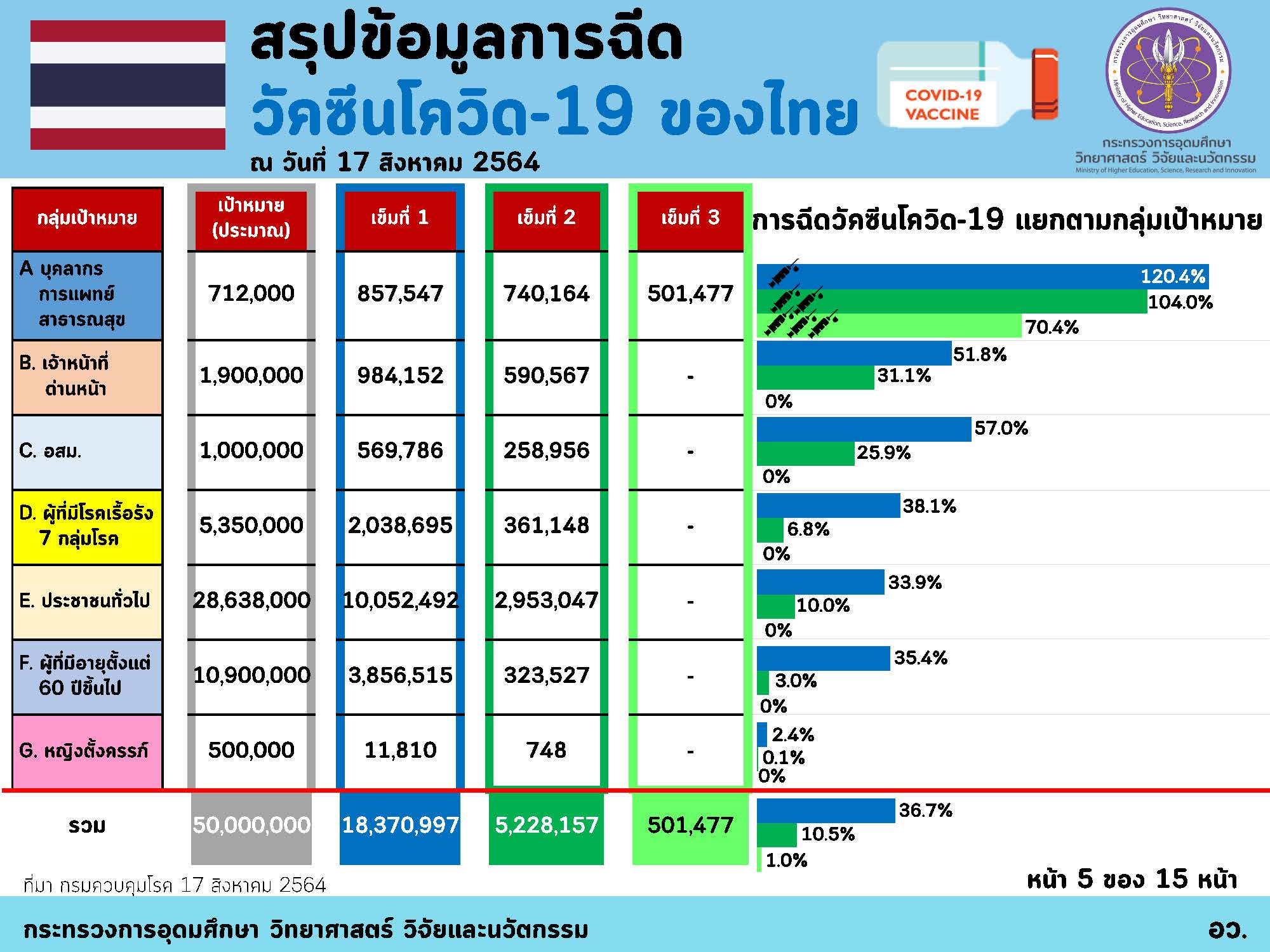 อัตราการครองเตียงในกทม.-ปริมณฑล 89% พบเตียงผู้ป่วยโควิดสีเขียวว่างเกือบ 5 พันเตียง อัตราการครองเตียงในกทม.-ปริมณฑล 89% พบเตียงผู้ป่วยโควิดสีเขียวว่างเกือบ 5 พันเตียง