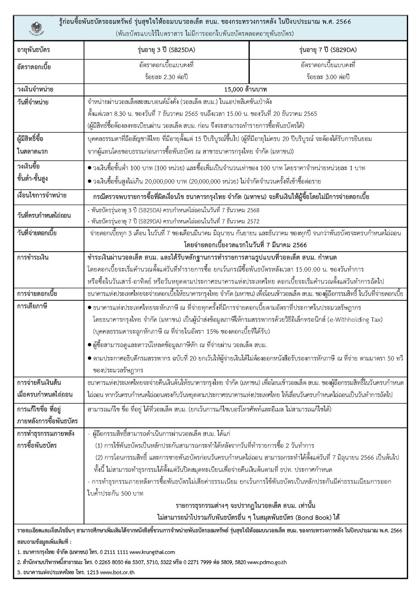 เริ่มแล้ว! เปิดขายพันธบัตรออมทรัพย์ สุขใจให้ออม อายุ 15 ปีก็ลงทุนได้