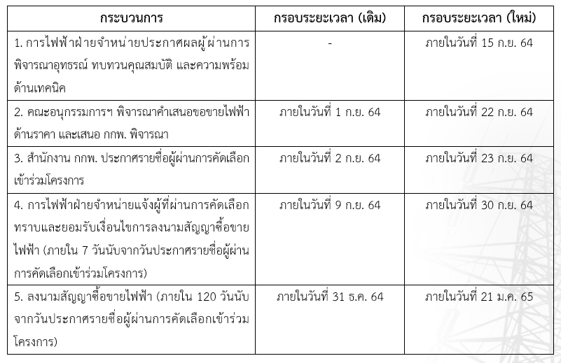 กกพ.เลื่อนประกาศผลโรงไฟฟ้าชุมชน เปิดโอกาสเอกชน 33 รายใหม่ กกพ.เลื่อนประกาศผลโรงไฟฟ้าชุมชน เปิดโอกาสเอกชน 33 รายใหม่