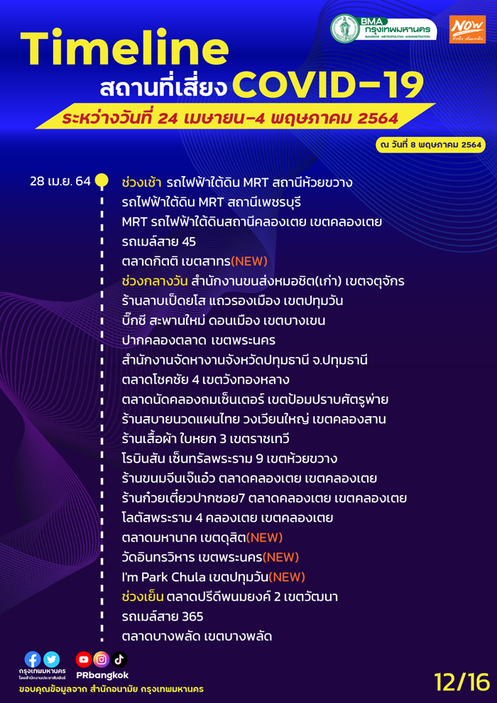 กทม.อัปเดตสถานที่เสี่ยงโควิด MRT-ตลาดโบ๊เบ๊-ประตูน้ำ ใครไปเช็กด่วน! กทม.อัปเดตสถานที่เสี่ยงโควิด MRT-ตลาดโบ๊เบ๊-ประตูน้ำ ใครไปเช็กด่วน!