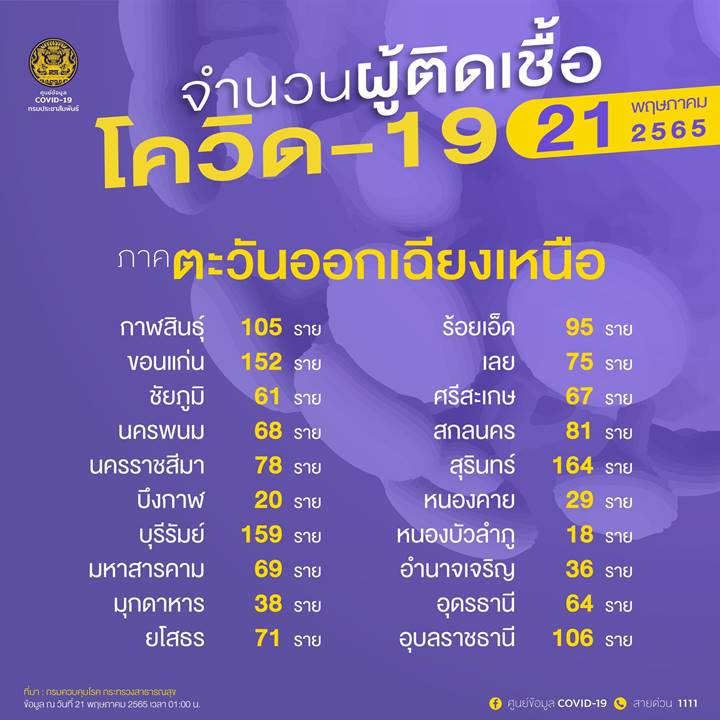 10 จังหวัดติดโควิดรายใหม่สูงสุด