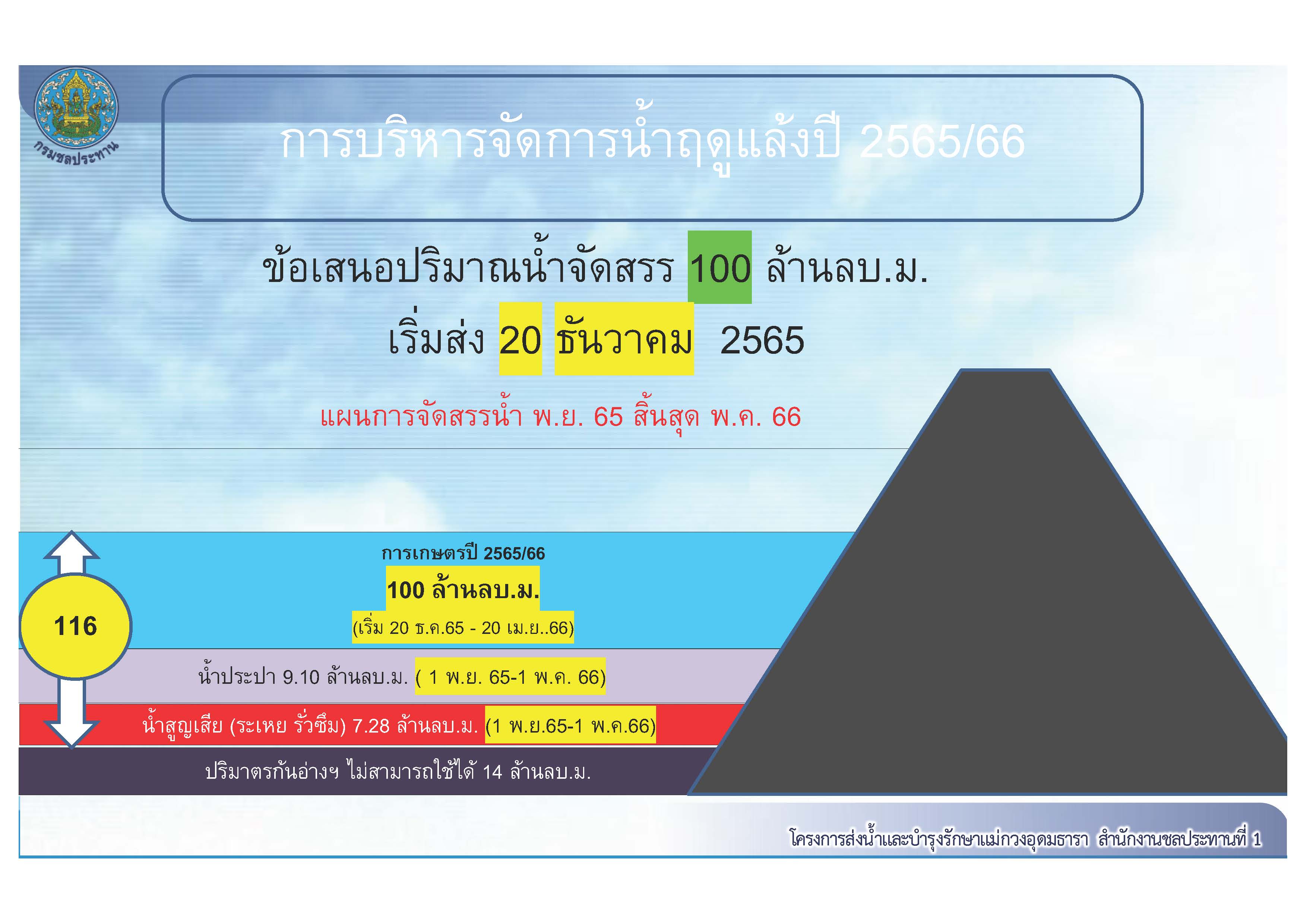 เปิดภาพ เขื่อนแม่กวงฯ ระดับน้ำเกือบเต็มในรอบ 11 ปี เปิดภาพ เขื่อนแม่กวงฯ ระดับน้ำเกือบเต็มในรอบ 11 ปี