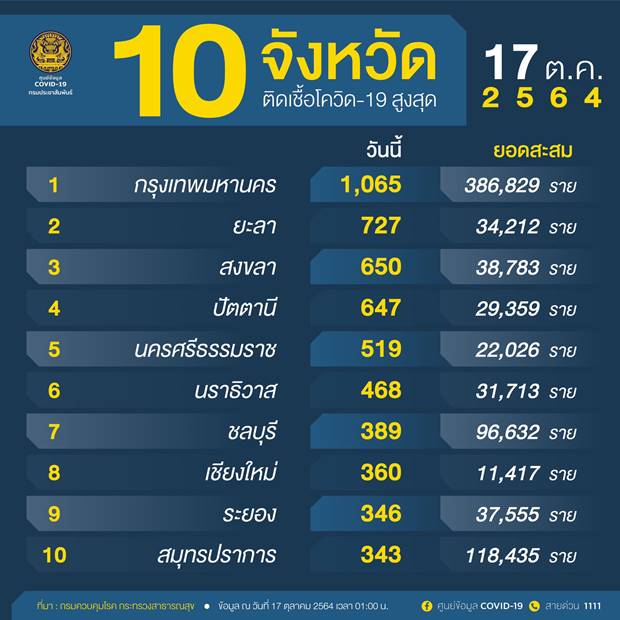 10 จังหวัดติดเชื้อโควิดรายใหม่สูงสุด 10 จังหวัดติดเชื้อโควิดรายใหม่สูงสุด