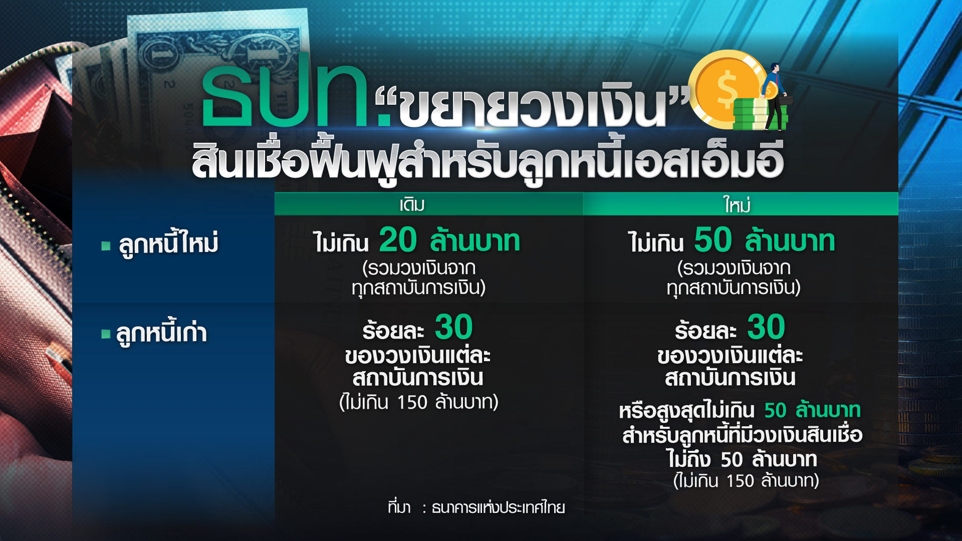 ปลดล็อคมาตรการทางการเงิน เข้าถึงสินเชื่อง่าย-จูงใจแบงก์ช่วยลูกหนี้ ปลดล็อคมาตรการทางการเงิน เข้าถึงสินเชื่อง่าย-จูงใจแบงก์ช่วยลูกหนี้