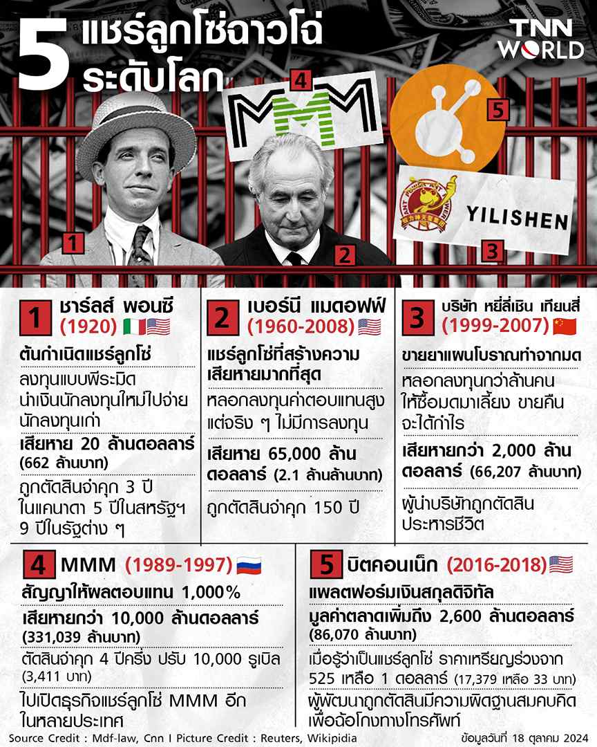10 วีรกรรมแชร์ลูกโซ่สุดฉาวโฉ่จากทั่วโลก ตั้งแต่ผู้ริเริ่มโมเดลธุรกิจพีระมิด 10 วีรกรรมแชร์ลูกโซ่สุดฉาวโฉ่จากทั่วโลก ตั้งแต่ผู้ริเริ่มโมเดลธุรกิจพีระมิด