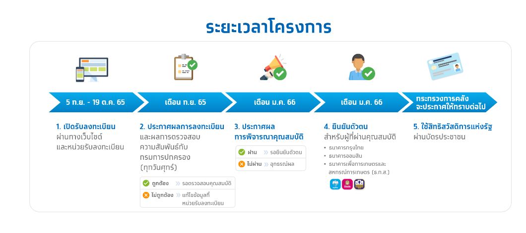 ตรวจสอบสถานะ ลงทะเบียนบัตรสวัสดิการแห่งรัฐ 2565 รอบ 9-15 ก.ย.เริ่มแล้ว