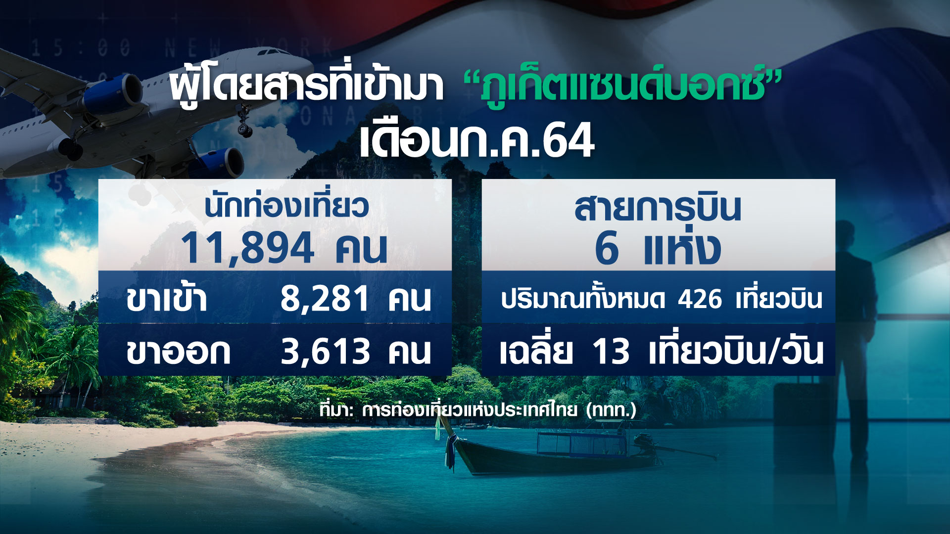 ดีเดย์ “ภูเก็ต แซนด์บอกซ์” นำร่อง...แผนเปิดประเทศ ดีเดย์ “ภูเก็ต แซนด์บอกซ์” นำร่อง...แผนเปิดประเทศ