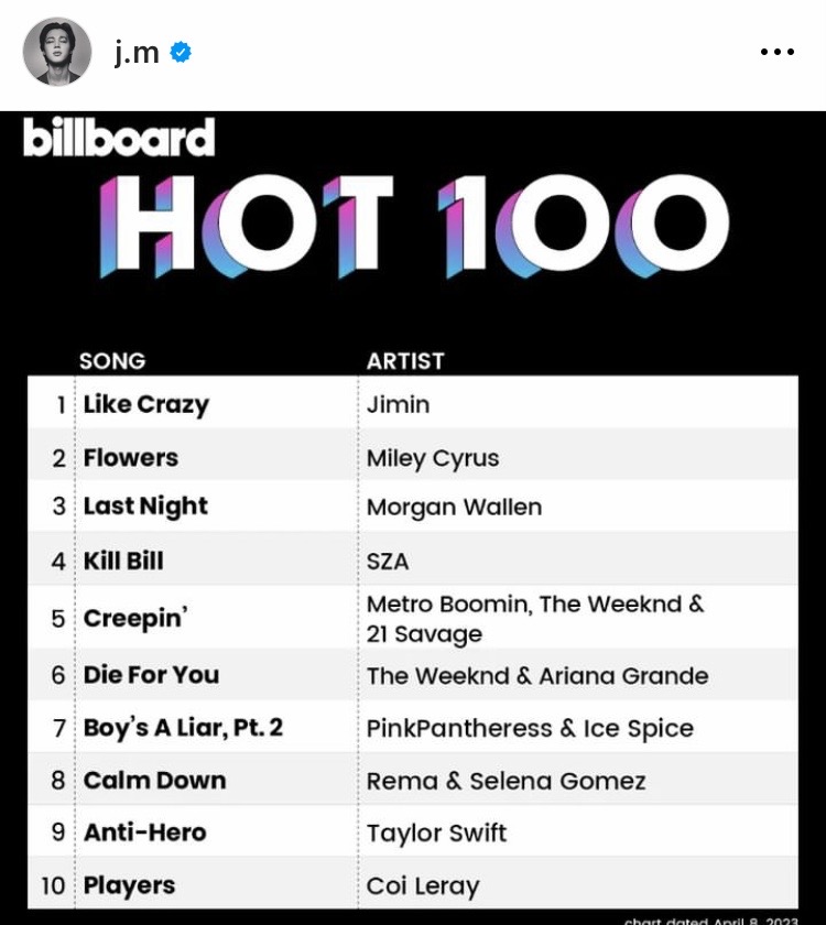 รวบตึงสถิติใหญ่!! 'จีมิน BTS' ศิลปินเดี่ยวเกาหลีคนแรกแชมป์ Billboard Hot 100 รวบตึงสถิติใหญ่!! 'จีมิน BTS' ศิลปินเดี่ยวเกาหลีคนแรกแชมป์ Billboard Hot 100