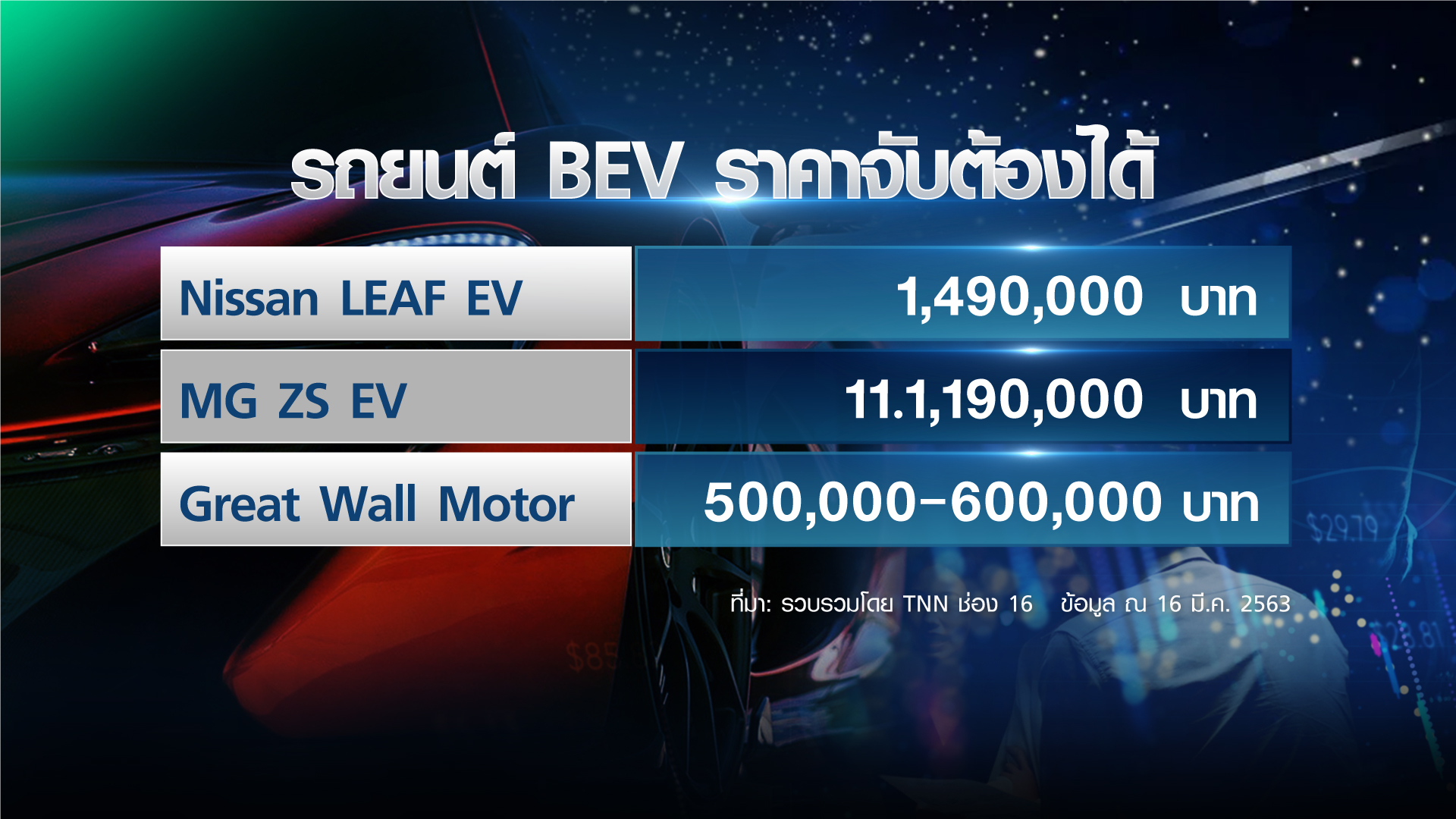 ค่ายรถยนต์ รุกตลาด “xEV” คาด 10 ปี ครองตลาด ค่ายรถยนต์ รุกตลาด “xEV” คาด 10 ปี ครองตลาด