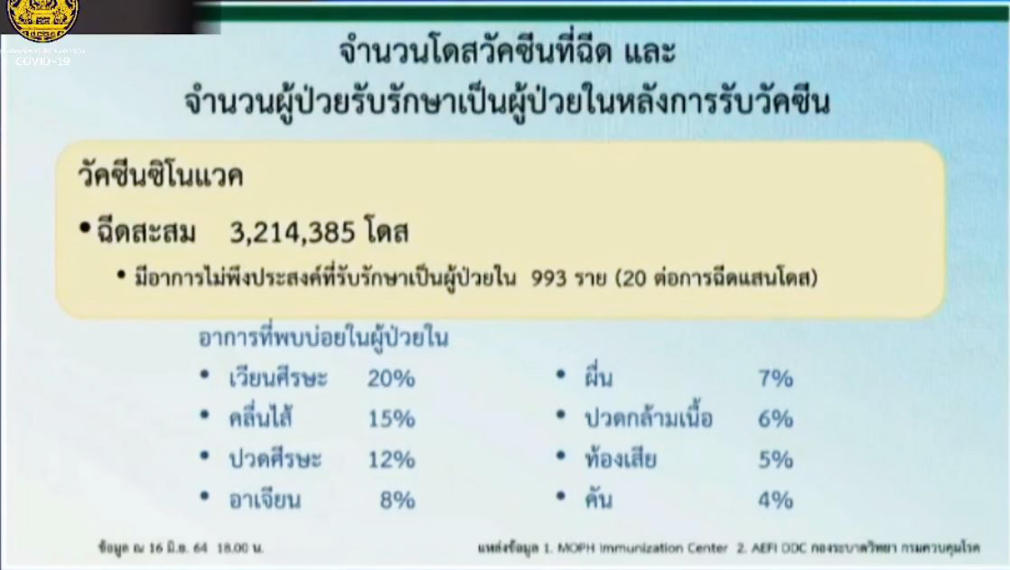 แอสตร้าเซนเนก้า VS ซิโนแวค เทียบชัดอาการไม่พึงประสงค์ หลังฉีดวัคซีนโควิด-19