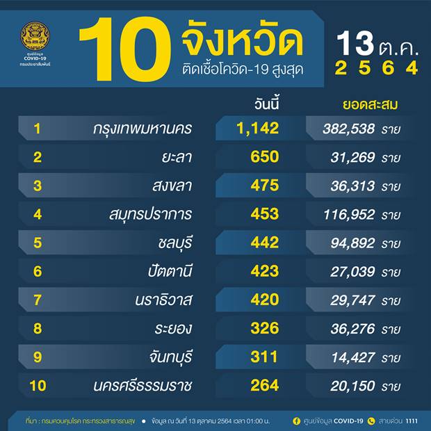 10 จังหวัดติดเชื้อโควิดรายใหม่สูงสุด