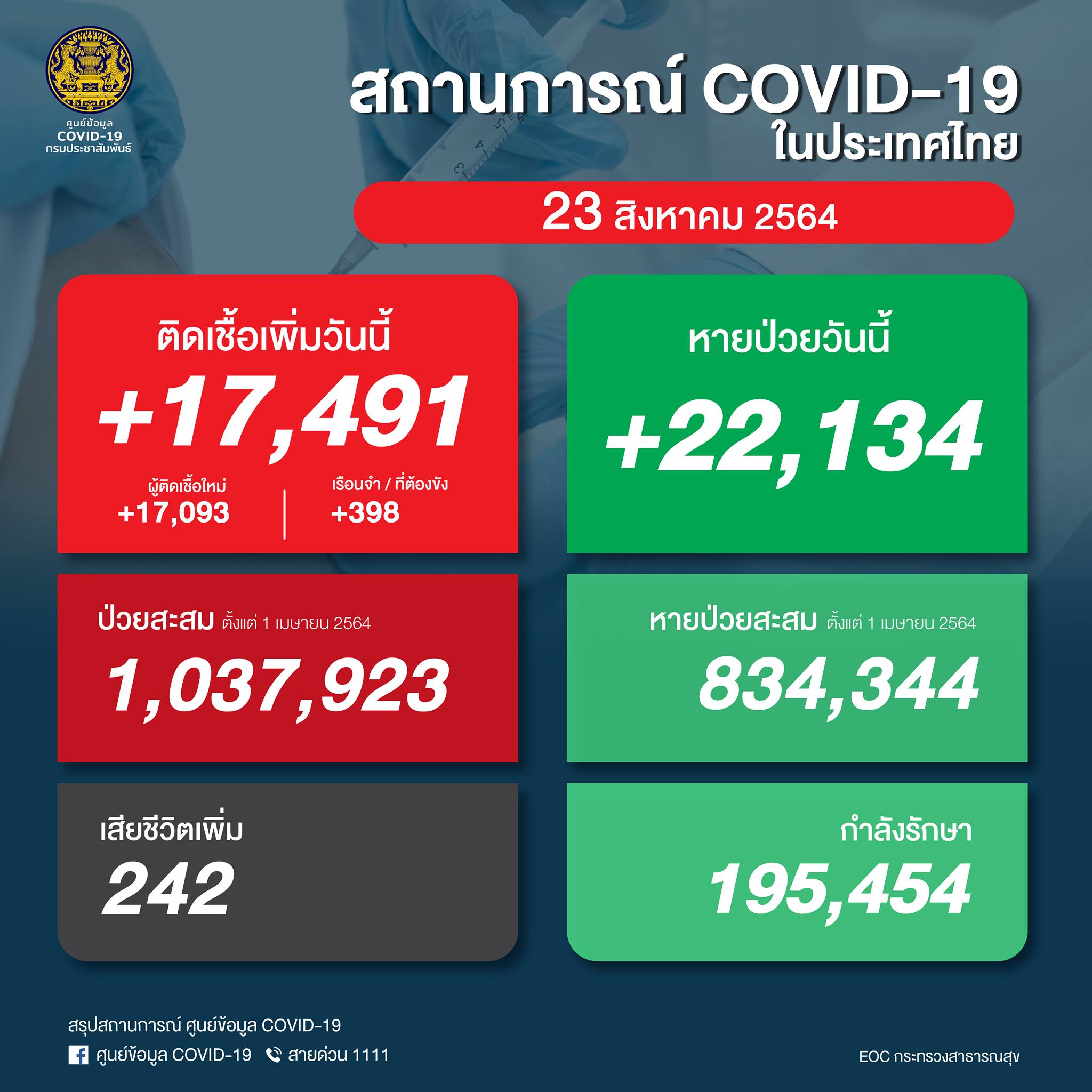 ยอดโควิดวันนี้ยังสูง! ติดเชื้อ 17,491 ราย เสียชีวิต  242 ราย