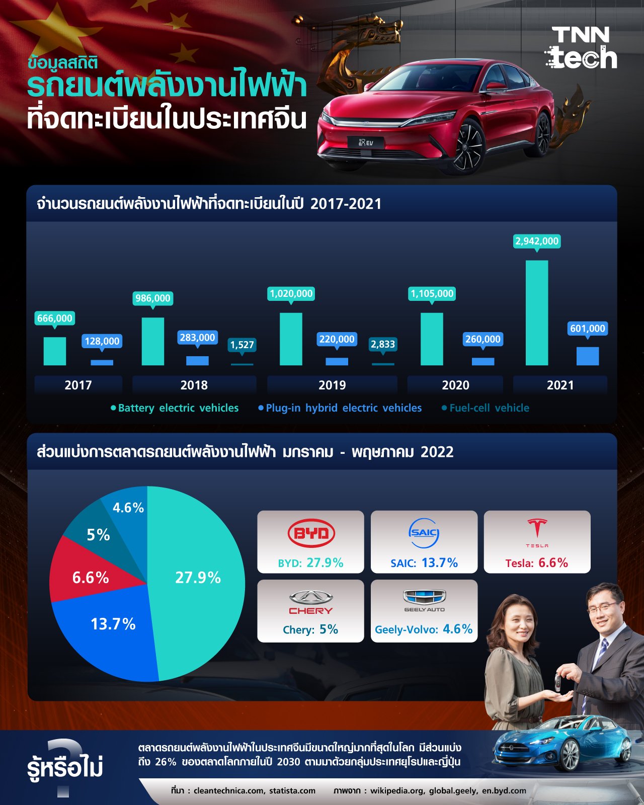 ข้อมูลสถิติรถยนต์พลังงานไฟฟ้าในประเทศจีนในระหว่างปี 2021-2022