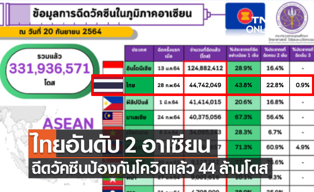 ไทยอันดับ 2 อาเซียน ฉีดวัคซีนป้องกันโควิดแล้ว 44 ล้านโดส