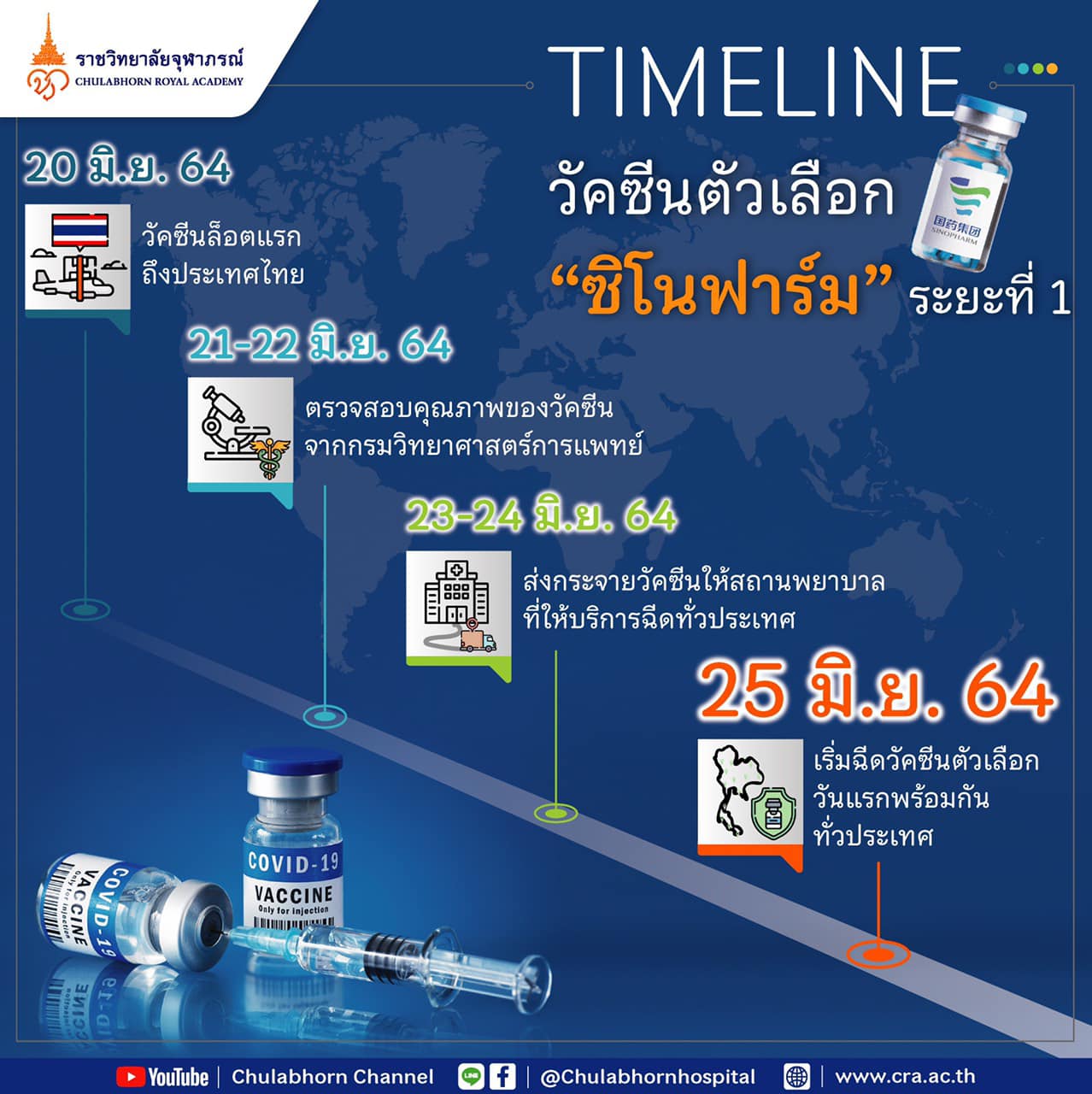 เปิดไทม์ไลน์วัคซีนตัวเลือก “ซิโนฟาร์ม” ถึงไทยวันไหน-เริ่มฉีดเมื่อไหร่ เปิดไทม์ไลน์วัคซีนตัวเลือก “ซิโนฟาร์ม” ถึงไทยวันไหน-เริ่มฉีดเมื่อไหร่