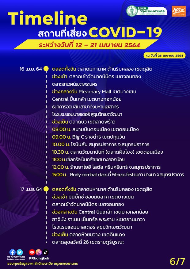 กทม.อัปเดตสถานที่เสี่ยงโควิดเพิ่มเติม ตั้งแต่ 12-21 เม.ย.2564 กทม.อัปเดตสถานที่เสี่ยงโควิดเพิ่มเติม ตั้งแต่ 12-21 เม.ย.2564