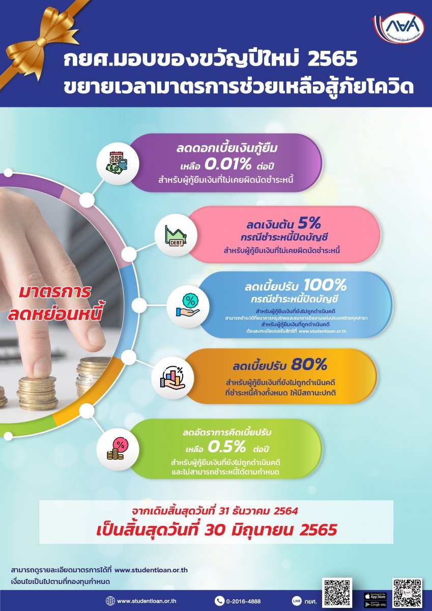 กยศ.มอบของขวัญปีใหม่ขยายเวลาลดดอกเบี้ย-เงินต้นถึง 30 มิ.ย. 65 กยศ.มอบของขวัญปีใหม่ขยายเวลาลดดอกเบี้ย-เงินต้นถึง 30 มิ.ย. 65