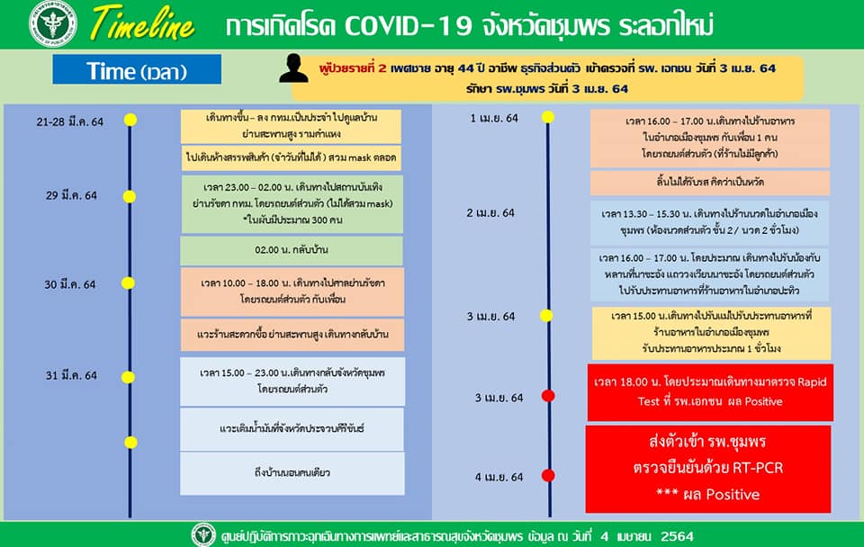 ชุมพรไข่แตก! ป่วยโควิด 2 รายสอบพบไปเที่ยว ‘ผับย่านรัชดา’ ชุมพรไข่แตก! ป่วยโควิด 2 รายสอบพบไปเที่ยว ‘ผับย่านรัชดา’