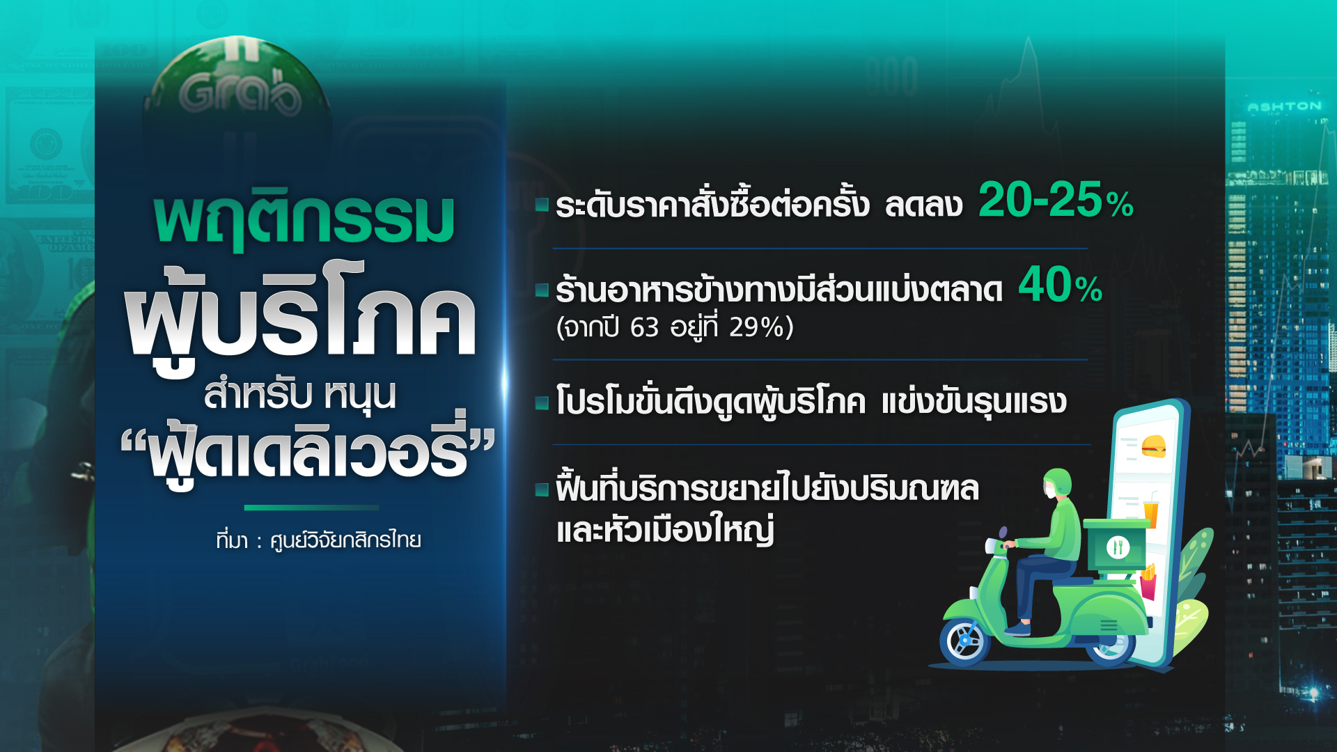 เปิดรายได้ “ไรเดอร์” อาชีพยอดฮิตปี 64 ท่ามกลางความเสี่ยง เปิดรายได้ “ไรเดอร์” อาชีพยอดฮิตปี 64 ท่ามกลางความเสี่ยง