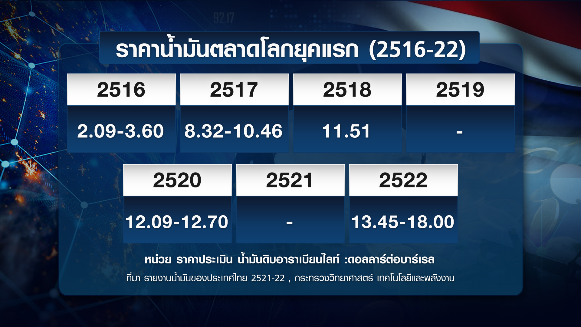 ย้อนรอย 50 ปี ราคาน้ำมันโลก-ไทย นโยบาย อดีต-ปัจจุบัน ย้อนรอย 50 ปี ราคาน้ำมันโลก-ไทย นโยบาย อดีต-ปัจจุบัน