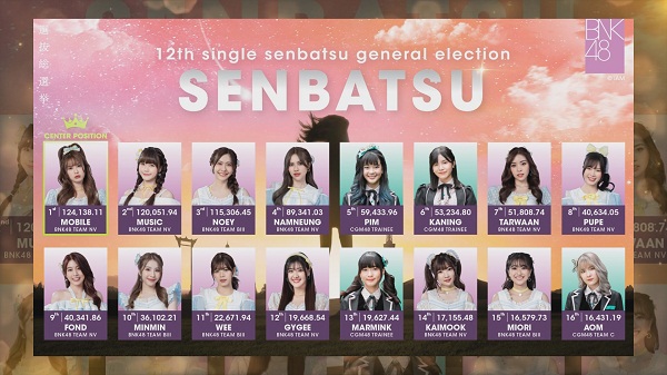 “โมบายล์” BNK48 คว้าอันดับ 1 “12th Single Senbatsu General Election”   (มีคลิป)