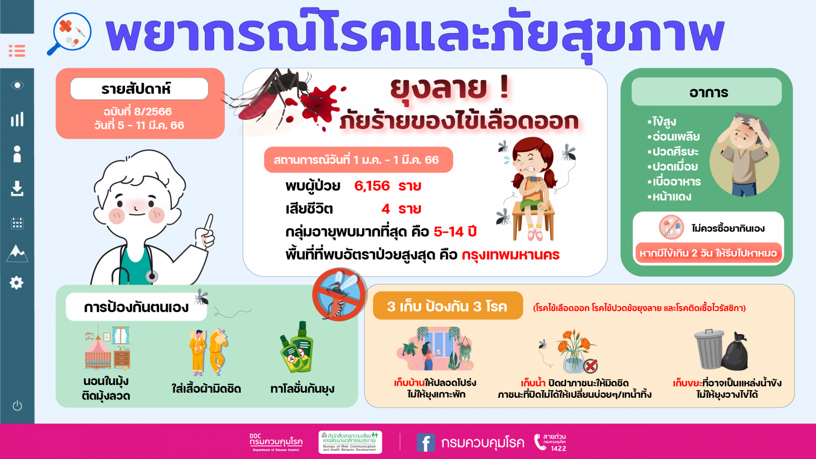 ไข้เลือดออก ระบาด 2 เดือน พบผู้ป่วย 6,156 ราย อาการเป็นอย่างไรเช็กเลย!