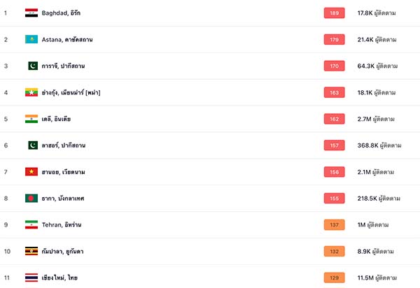 เชียงใหม่จมฝุ่นพิษ คุณภาพอากาศแย่ติดอันดับ 12 ของโลก 