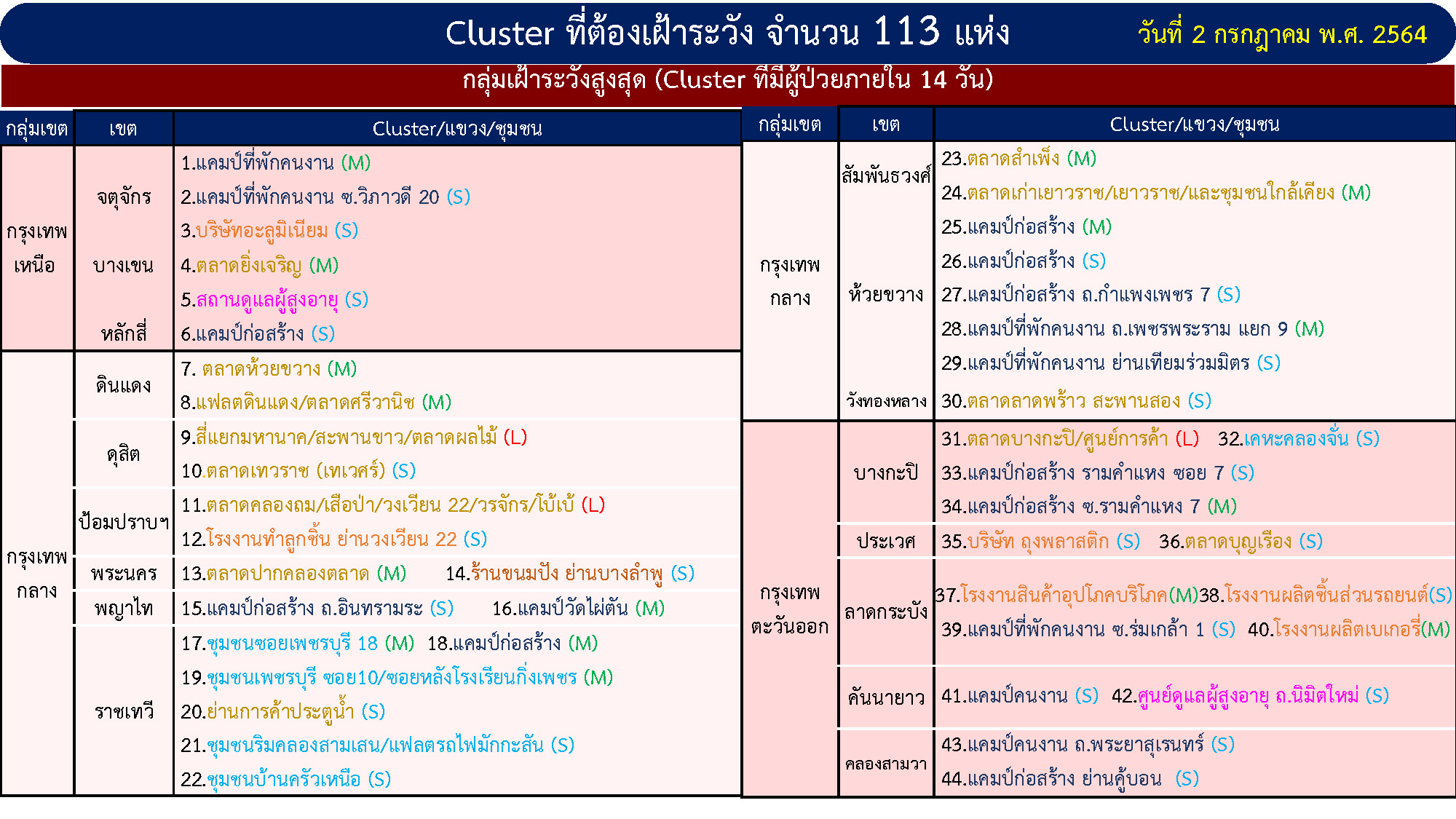 กทม.อ่วม!คลัสเตอร์ใหม่โผล่สุขุมวิท-โรงงานหนองแขม กทม.อ่วม!คลัสเตอร์ใหม่โผล่สุขุมวิท-โรงงานหนองแขม