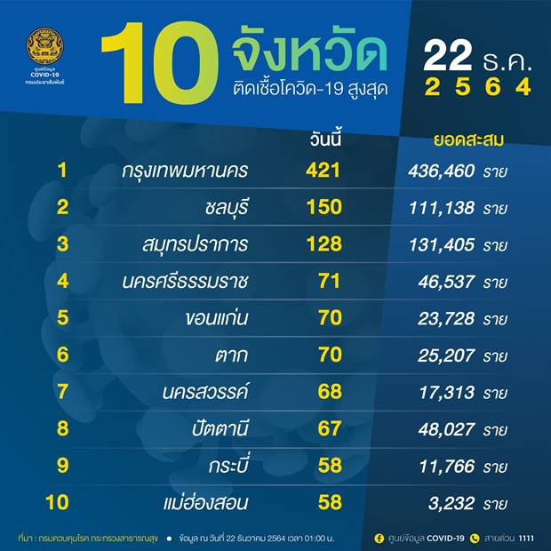 เช็ก 10 จังหวัดพบผู้ติดเชื้อโควิดรายใหม่สูงสุด วันนี้ กทม. ติดเชื้อ 421 ราย เช็ก 10 จังหวัดพบผู้ติดเชื้อโควิดรายใหม่สูงสุด วันนี้ กทม. ติดเชื้อ 421 ราย