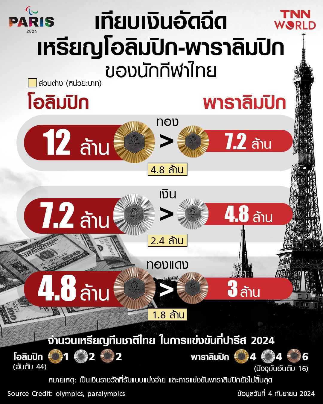 เทียบเงินอัดฉีดนักกีฬาโอลิมปิก-พาราลิมปิกปารีส 2024 เทียบเงินอัดฉีดนักกีฬาโอลิมปิก-พาราลิมปิกปารีส 2024