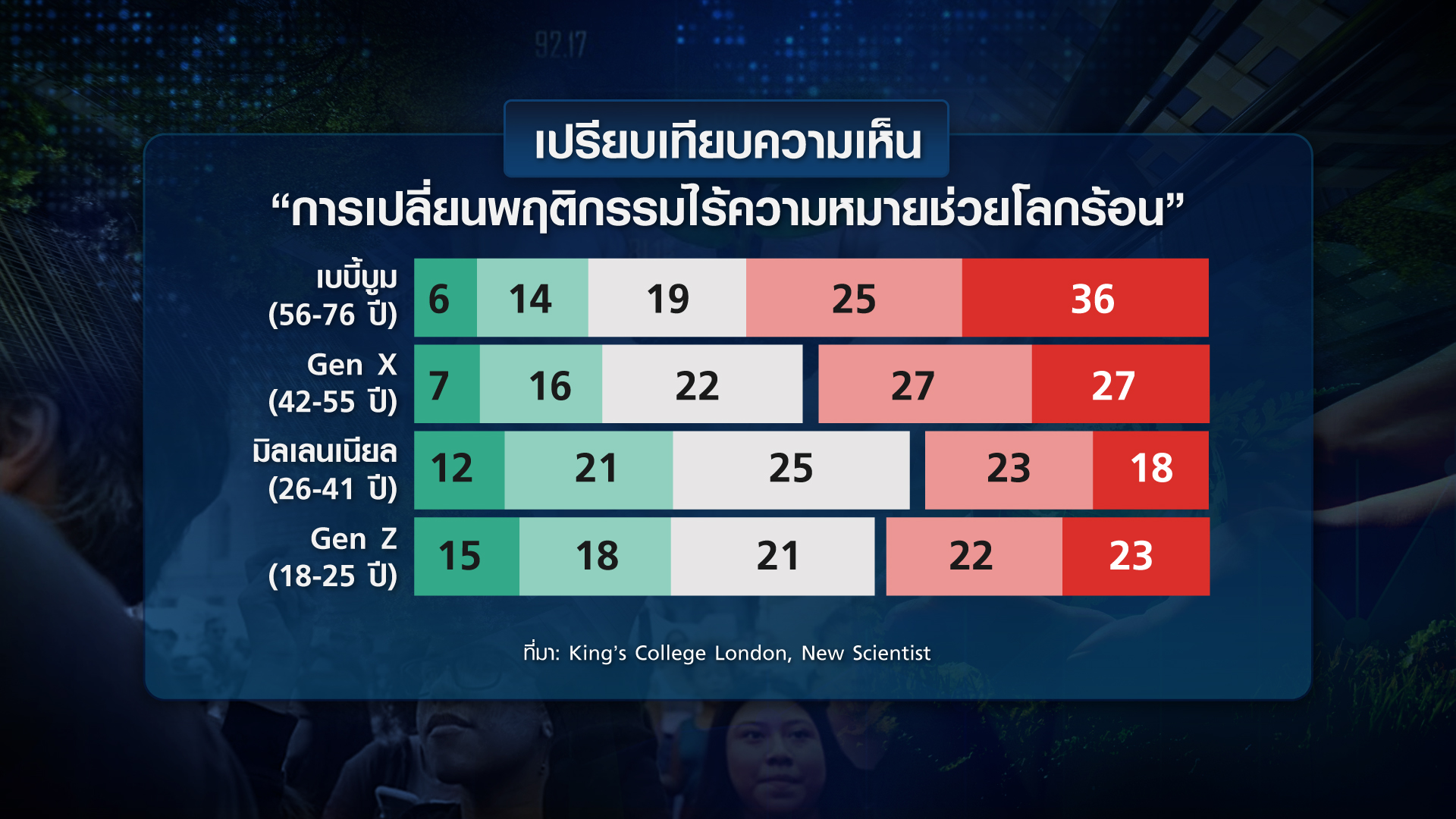 เปิดพฤติกรรม Gen ไหน ใส่ใจโลกร้อน เปิดพฤติกรรม Gen ไหน ใส่ใจโลกร้อน