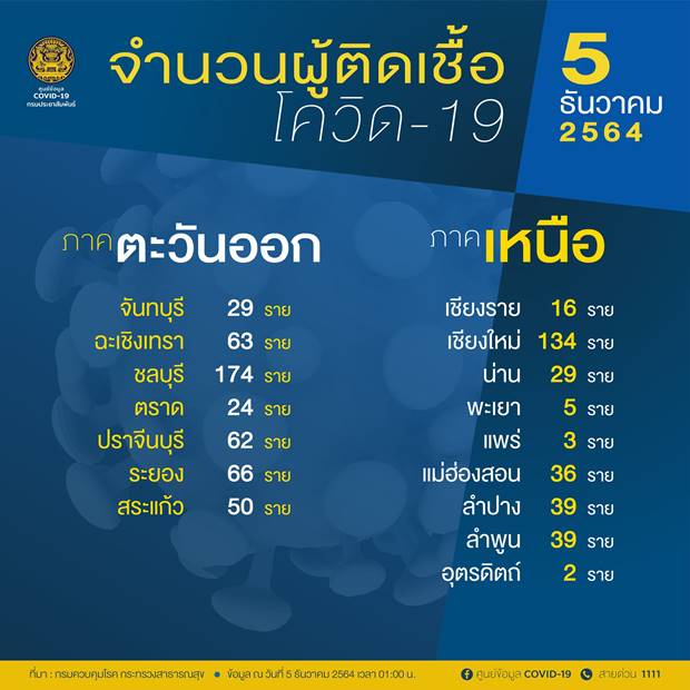 10 จังหวัดติดโควิดสูงสุดวันนี้ 10 จังหวัดติดโควิดสูงสุดวันนี้