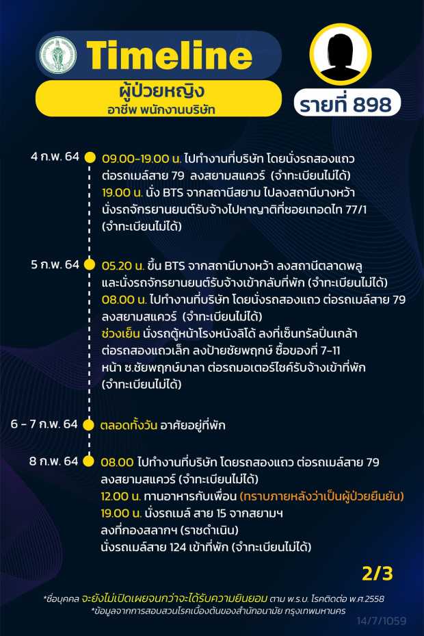 กทม.เปิดไทม์ไลน์ผู้ติดเชื้อโควิดเพิ่ม 8 ราย กลุ่มจุฬาฯ-พนง.บริษัท-แม่ค้า กทม.เปิดไทม์ไลน์ผู้ติดเชื้อโควิดเพิ่ม 8 ราย กลุ่มจุฬาฯ-พนง.บริษัท-แม่ค้า