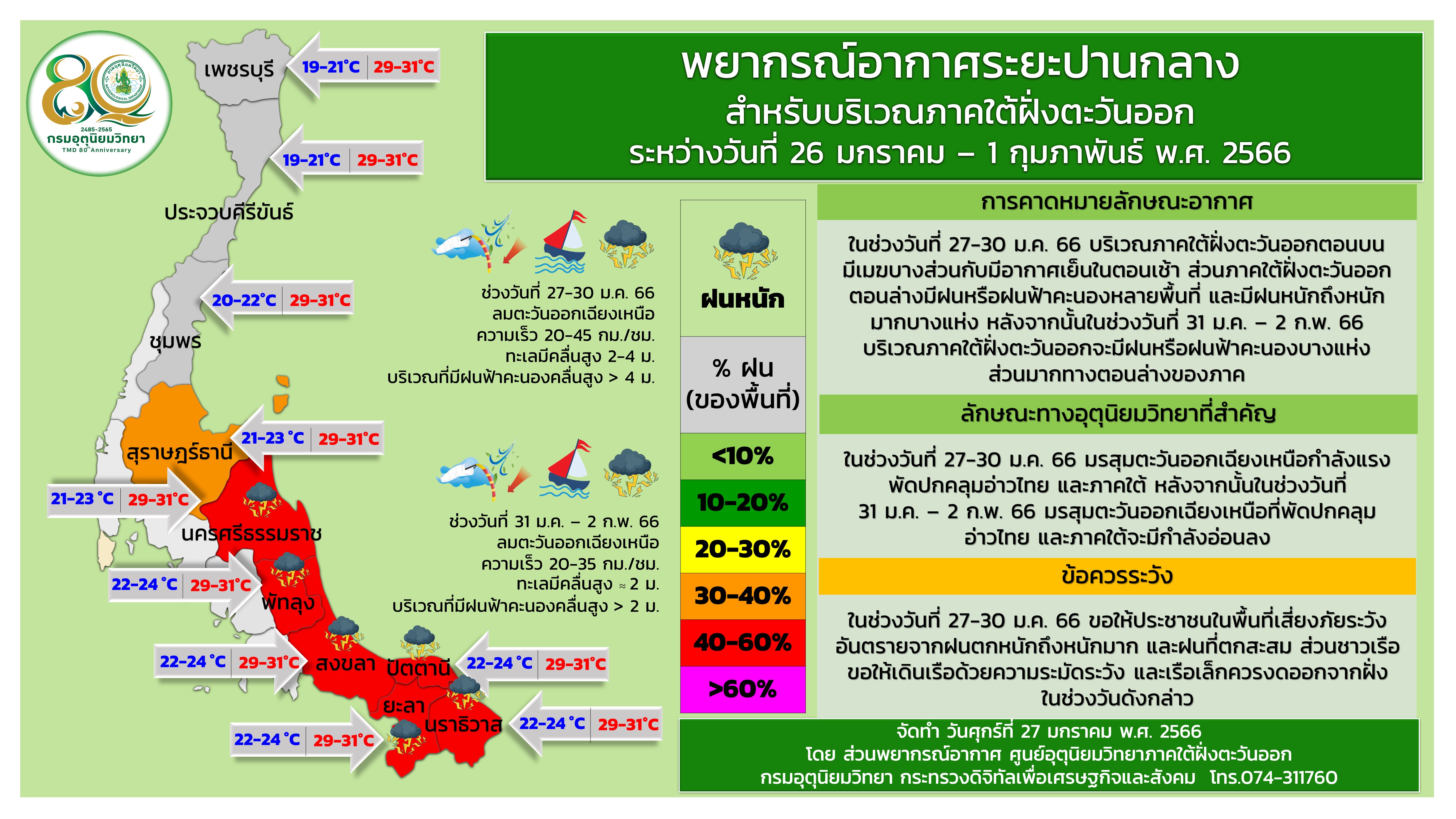 เตือน ‘สภาพอากาศ’ ฉ.19 ใต้ฝนตกหนักมาก ใครอยู่ 8 จ.นี้เช็กด่วน!