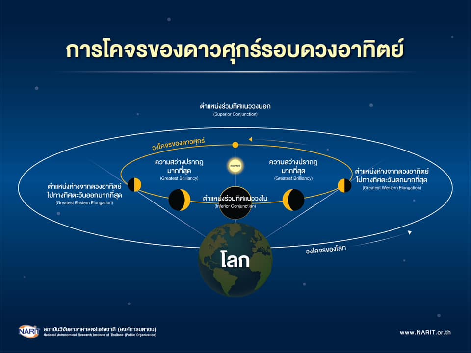 18 กันยายน 2566 รอชม! “ดาวศุกร์สว่างที่สุด” ครั้งสุดท้ายปีนี้ 18 กันยายน 2566 รอชม! “ดาวศุกร์สว่างที่สุด” ครั้งสุดท้ายปีนี้