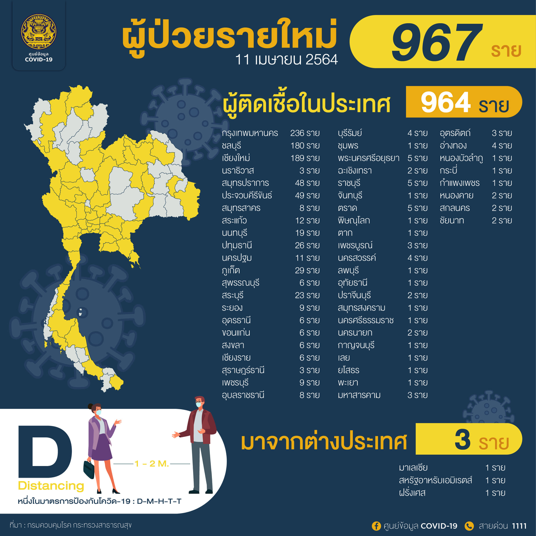 วันนี้เฉียดพัน! ศบค.พบไทยติดโควิดพุ่ง 967 ราย สะสม 32,625