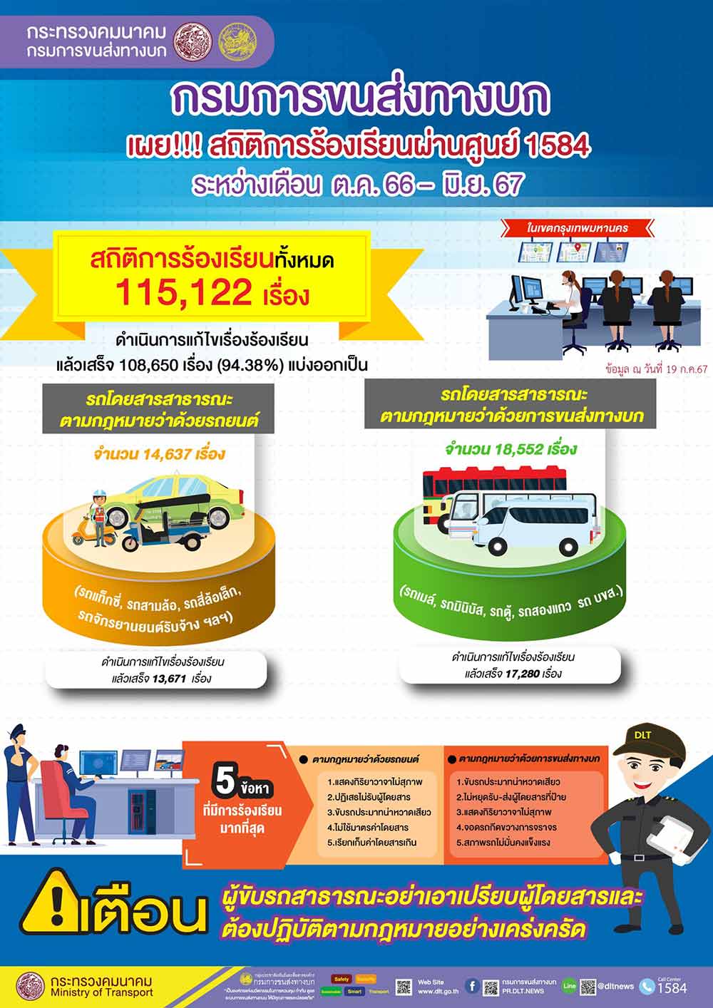 เปิดสถิติเรื่องร้องเรียนผู้ขับรถสาธารณะ ไม่สุภาพ-ปฏิเสธไม่รับ-ขับรถประมาท มากสุด เปิดสถิติเรื่องร้องเรียนผู้ขับรถสาธารณะ ไม่สุภาพ-ปฏิเสธไม่รับ-ขับรถประมาท มากสุด