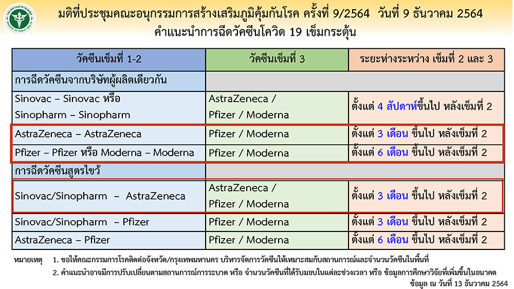 ศบค.ปรับไทม์ไลน์ฉีดวัคซีนกระตุ้นเข็ม 3 ใหม่ รับมือโควิดโอไมครอน ศบค.ปรับไทม์ไลน์ฉีดวัคซีนกระตุ้นเข็ม 3 ใหม่ รับมือโควิดโอไมครอน