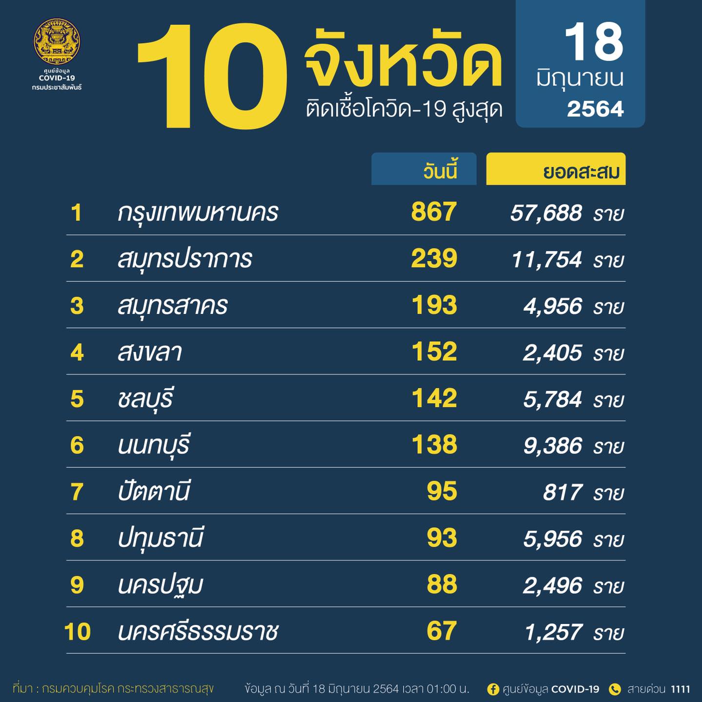 10จังหวัดติดเชื้อโควิดรายใหม่สูงสุด กทม.ยังพุ่งต่อเนื่องมากสุดในประเทศ
