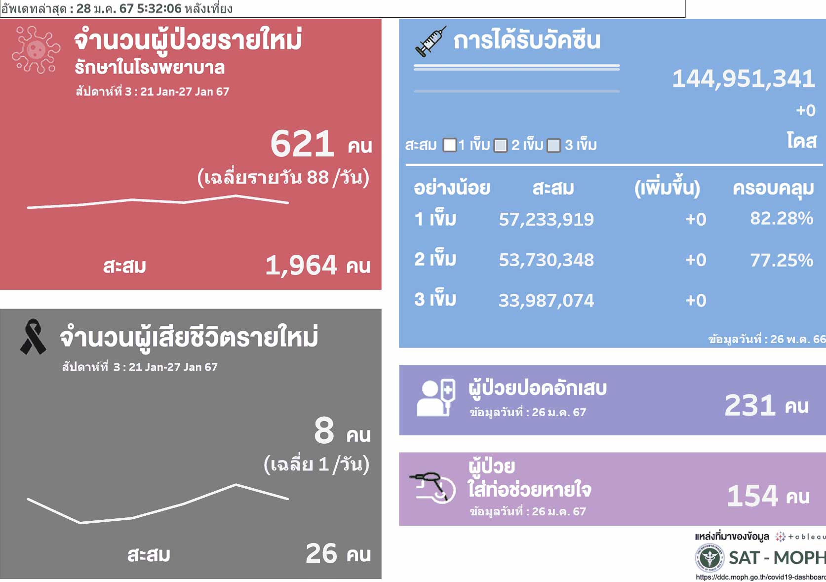 ป่วยโควิดรอบสัปดาห์! ติดเชื้อเพิ่ม 621 ราย เสียชีวิตอีก 8 เฉลี่ยวันละ 1 ราย
